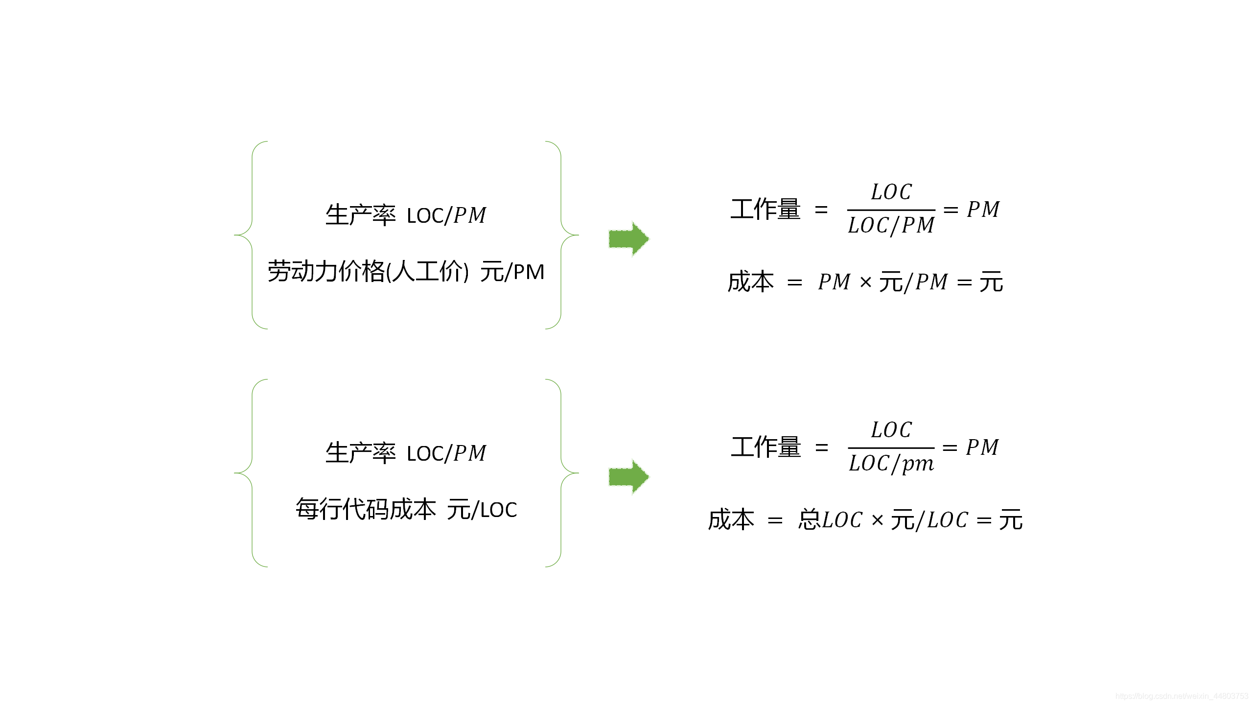 基于LOC估算工作量和成本